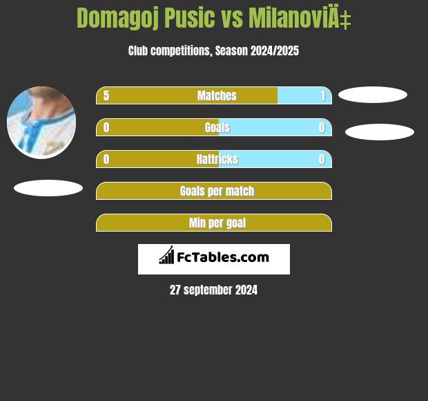 Domagoj Pusic vs MilanoviÄ‡ h2h player stats