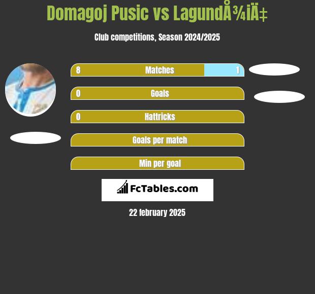 Domagoj Pusic vs LagundÅ¾iÄ‡ h2h player stats