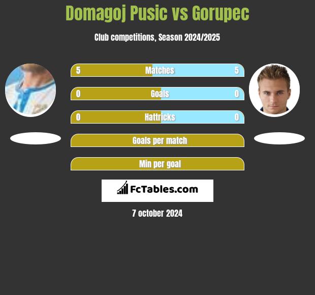 Domagoj Pusic vs Gorupec h2h player stats