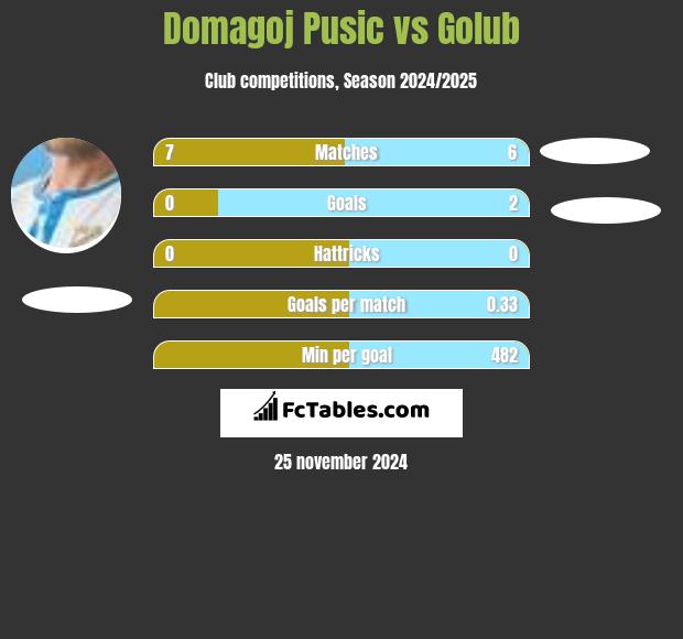 Domagoj Pusic vs Golub h2h player stats