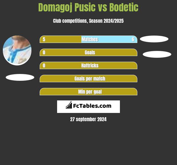 Domagoj Pusic vs Bodetic h2h player stats