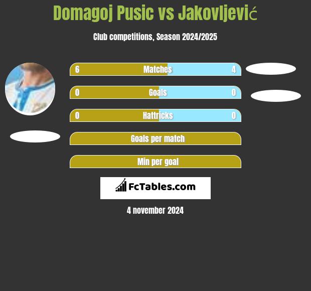 Domagoj Pusic vs Jakovljević h2h player stats