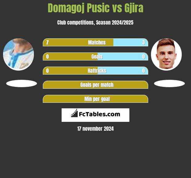 Domagoj Pusic vs Gjira h2h player stats