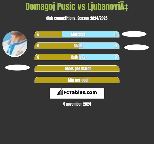 Domagoj Pusic vs LjubanoviÄ‡ h2h player stats