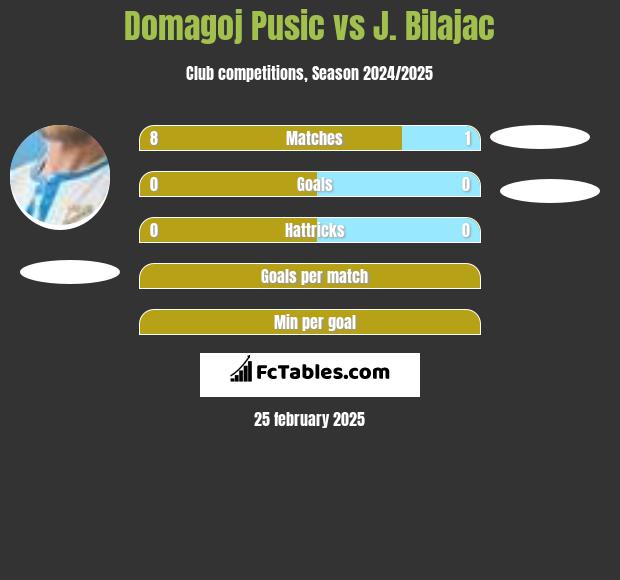 Domagoj Pusic vs J. Bilajac h2h player stats