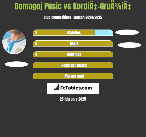 Domagoj Pusic vs KordiÄ‡-GruÅ¾iÄ‡ h2h player stats