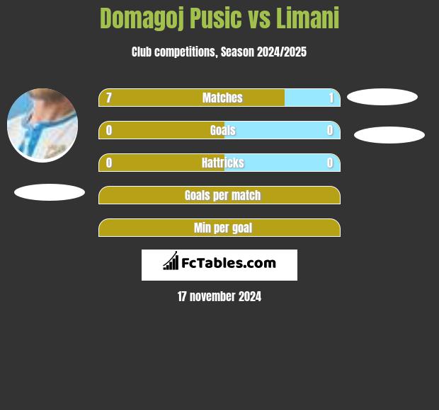 Domagoj Pusic vs Limani h2h player stats