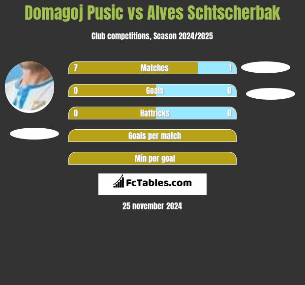 Domagoj Pusic vs Alves Schtscherbak h2h player stats