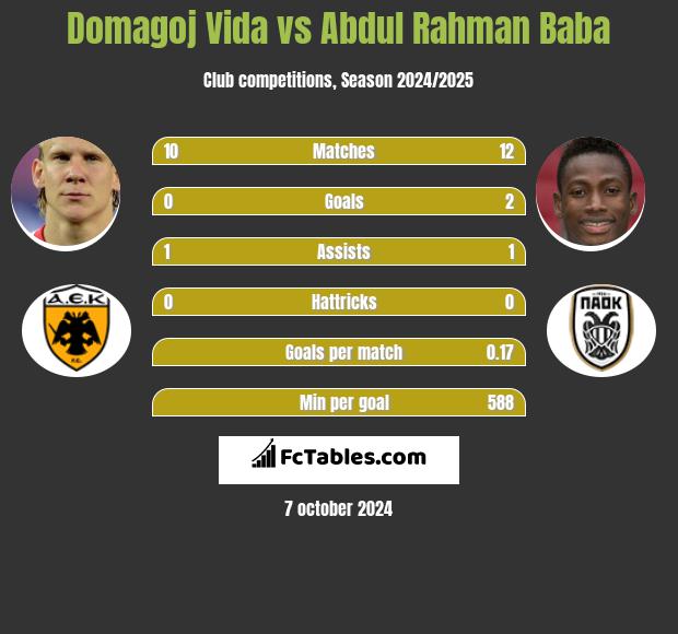 Domagoj Vida vs Abdul Rahman Baba h2h player stats