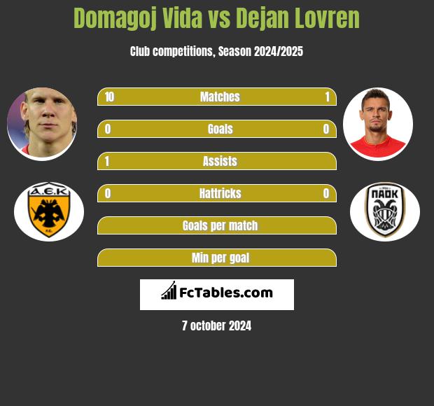 Domagoj Vida vs Dejan Lovren h2h player stats