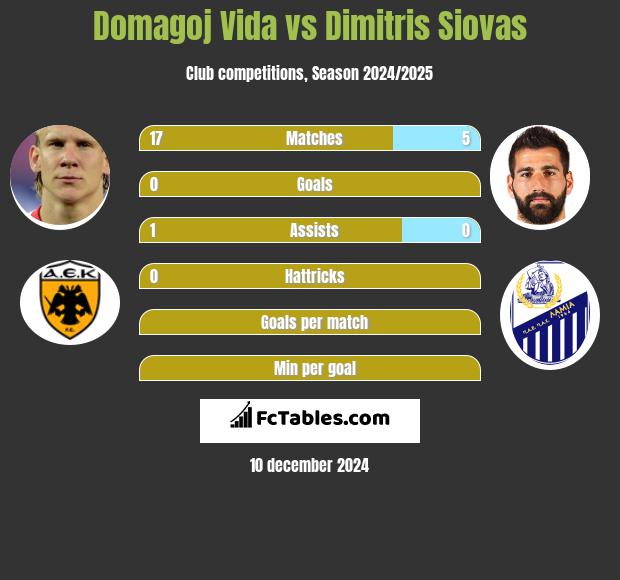 Domagoj Vida vs Dimitris Siovas h2h player stats