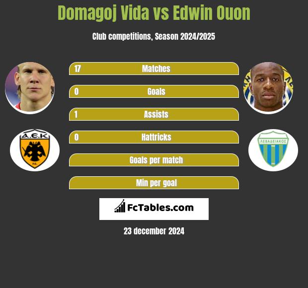 Domagoj Vida vs Edwin Ouon h2h player stats