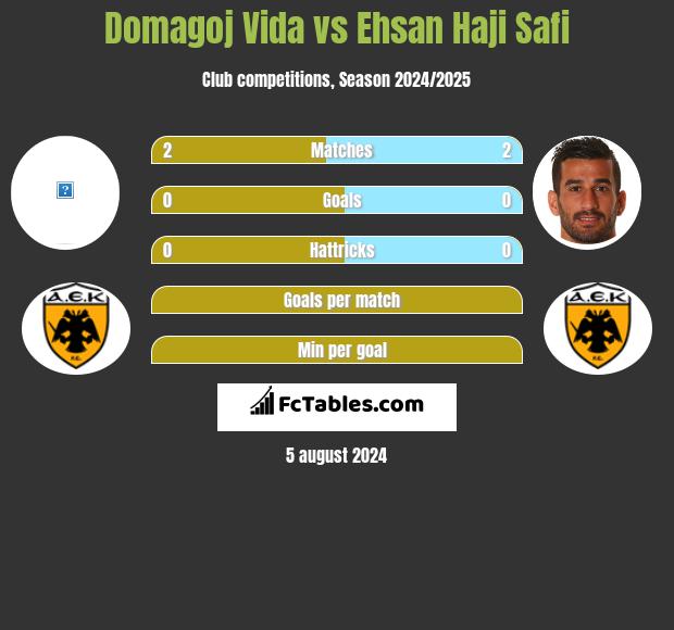 Domagoj Vida vs Ehsan Haji Safi h2h player stats