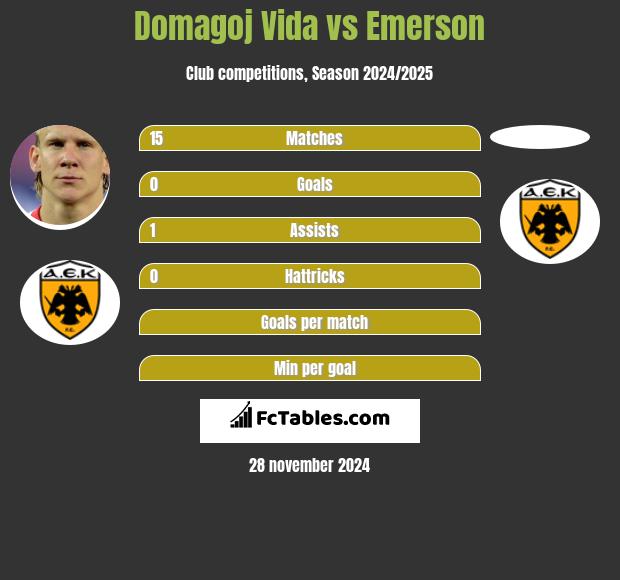 Domagoj Vida vs Emerson h2h player stats