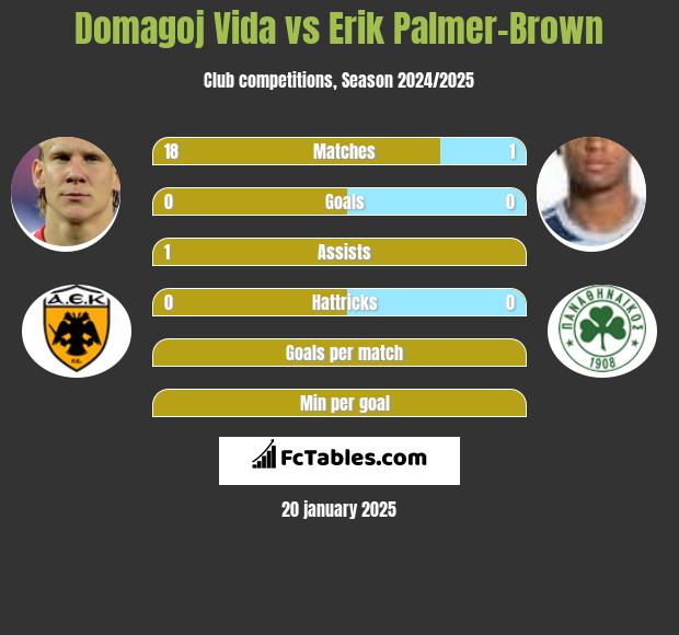 Domagoj Vida vs Erik Palmer-Brown h2h player stats