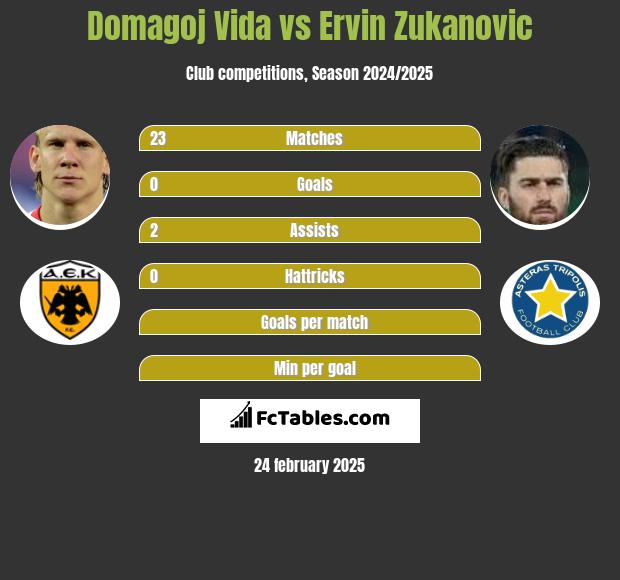 Domagoj Vida vs Ervin Zukanovic h2h player stats