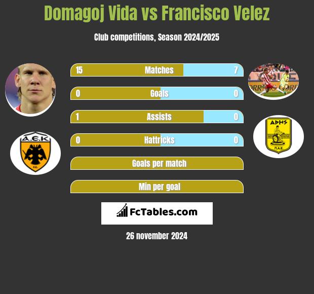 Domagoj Vida vs Francisco Velez h2h player stats