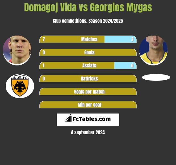 Domagoj Vida vs Georgios Mygas h2h player stats