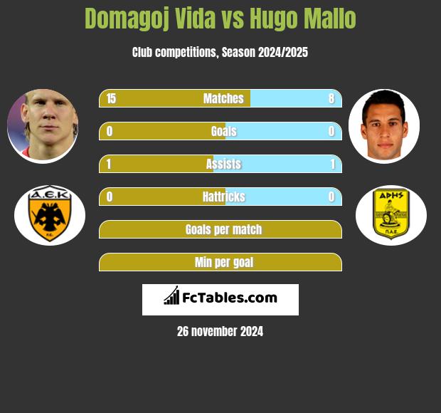 Domagoj Vida vs Hugo Mallo h2h player stats