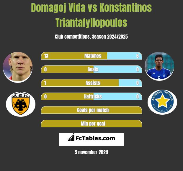 Domagoj Vida vs Konstantinos Triantafyllopoulos h2h player stats