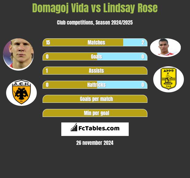 Domagoj Vida vs Lindsay Rose h2h player stats