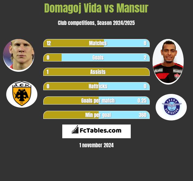 Domagoj Vida vs Mansur h2h player stats