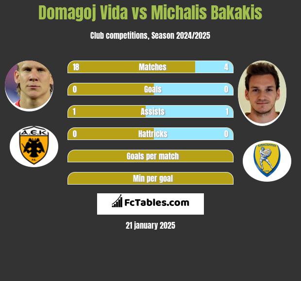 Domagoj Vida vs Michalis Bakakis h2h player stats