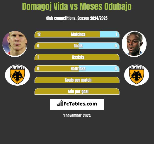 Domagoj Vida vs Moses Odubajo h2h player stats