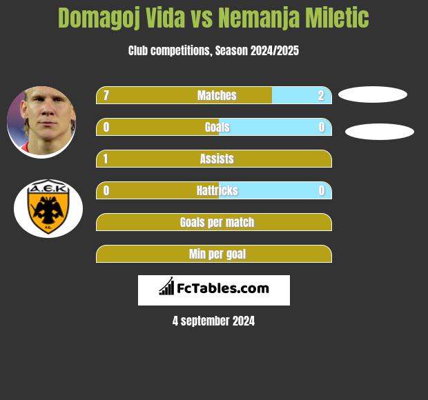 Domagoj Vida vs Nemanja Miletic h2h player stats