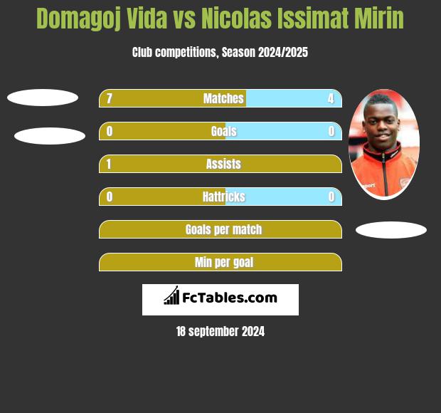 Domagoj Vida vs Nicolas Issimat Mirin h2h player stats