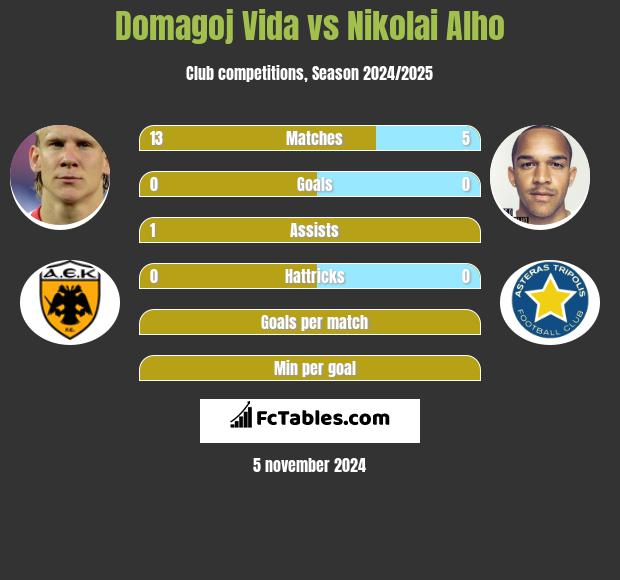 Domagoj Vida vs Nikolai Alho h2h player stats