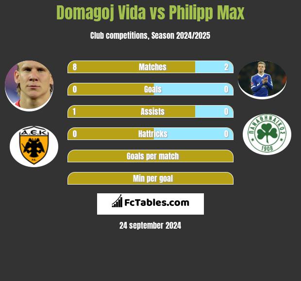 Domagoj Vida vs Philipp Max h2h player stats