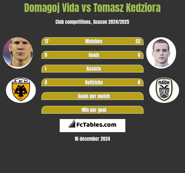 Domagoj Vida vs Tomasz Kędziora h2h player stats