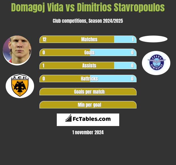 Domagoj Vida vs Dimitrios Stavropoulos h2h player stats