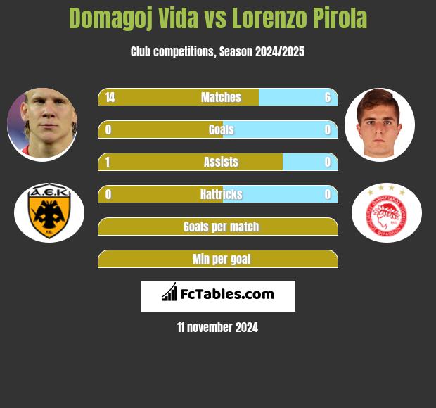 Domagoj Vida vs Lorenzo Pirola h2h player stats