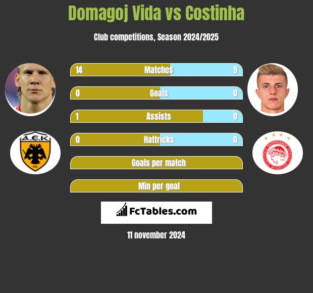 Domagoj Vida vs Costinha h2h player stats