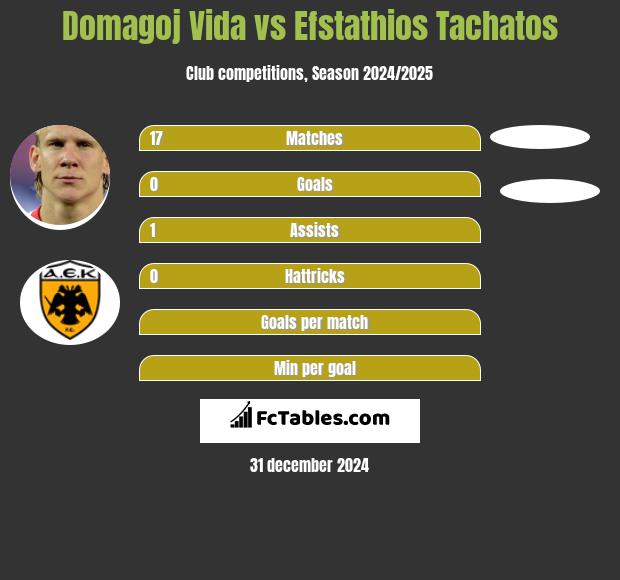 Domagoj Vida vs Efstathios Tachatos h2h player stats