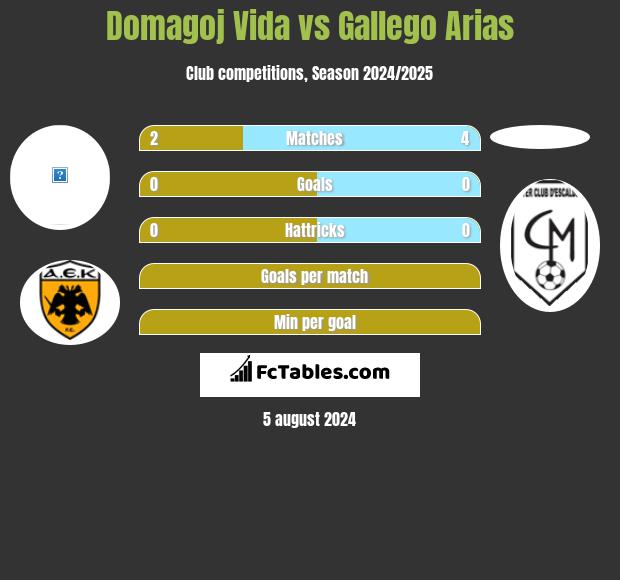 Domagoj Vida vs Gallego Arias h2h player stats