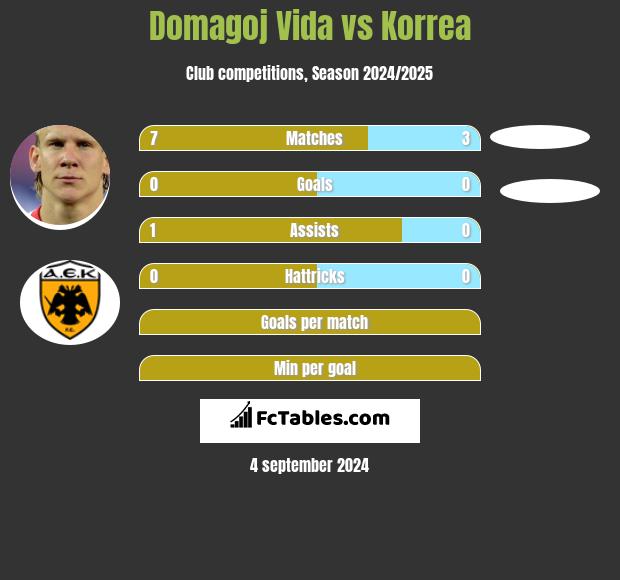 Domagoj Vida vs Korrea h2h player stats