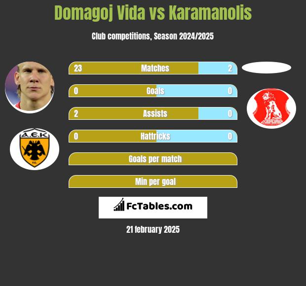 Domagoj Vida vs Karamanolis h2h player stats