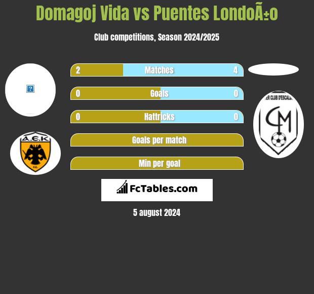 Domagoj Vida vs Puentes LondoÃ±o h2h player stats