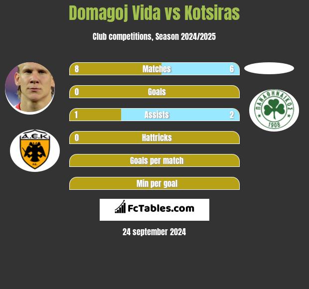 Domagoj Vida vs Kotsiras h2h player stats