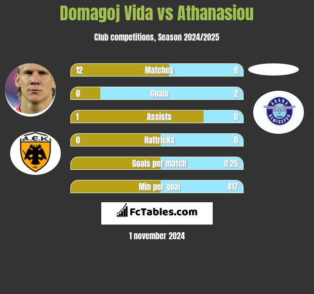 Domagoj Vida vs Athanasiou h2h player stats