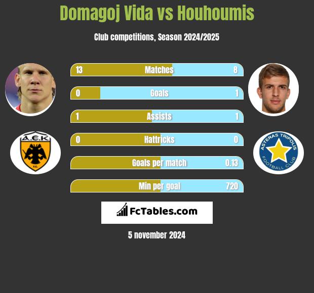 Domagoj Vida vs Houhoumis h2h player stats