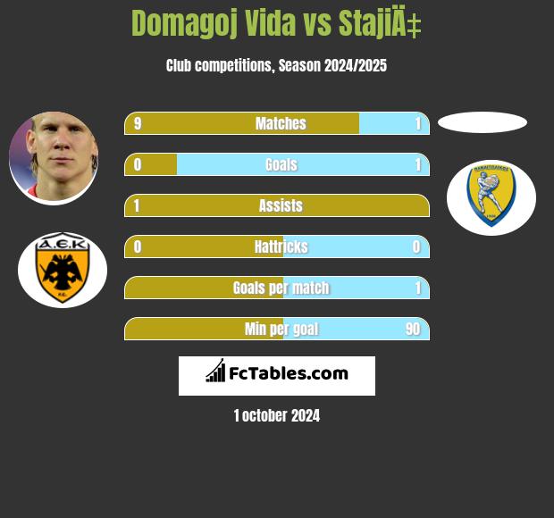 Domagoj Vida vs StajiÄ‡ h2h player stats