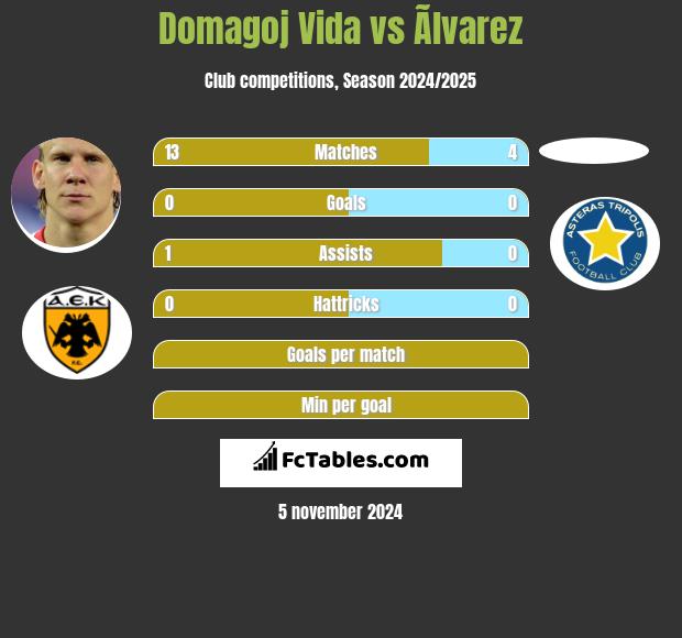 Domagoj Vida vs Ãlvarez h2h player stats