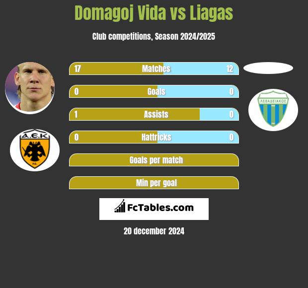 Domagoj Vida vs Liagas h2h player stats