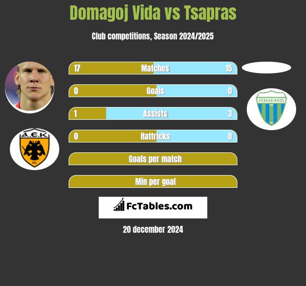 Domagoj Vida vs Tsapras h2h player stats