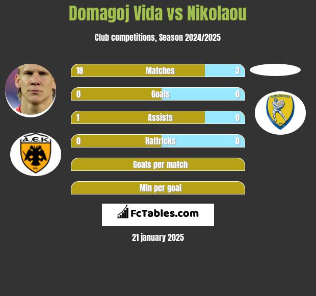 Domagoj Vida vs Nikolaou h2h player stats