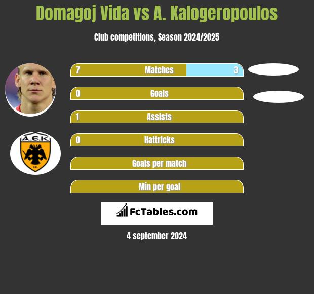 Domagoj Vida vs A. Kalogeropoulos h2h player stats